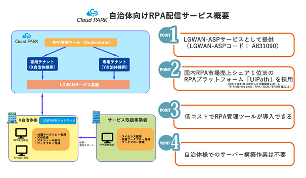 自治体向けRPA配信サービス概要.png