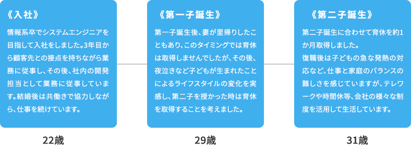 【22歳 入社】情報系卒でシステムエンジニアを目指して入社をしました。3年目から顧客先との接点を持ちながら業務に従事し、その後、社内の開発担当として業務に従事しています。結婚後は共働きで協力しながら、仕事を続けています。 【29歳 第一子誕生】第一子誕生後、妻が里帰りしたこともあり、このタイミングでは育休は取得しませんでしたが、その後、夜泣きなど子どもが生まれたことによるライフスタイルの変化を実感し、第二子を授かった時は育休を取得することを考えました。 【31歳 第二子誕生】第二子誕生に合わせて育休を約1か月取得しました。復職後は子どもの急な発熱の対応など、仕事と家庭のバランスの難しさを感じていますが、テレワークや時間休等、会社の様々な制度を活用して生活しています。