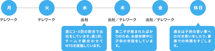 月曜：テレワーク、火曜：テレワーク、水曜：出社（週に2～3回の割合で出社をしています。週1回、チームで顔合わせてミーティングを実施しています。）、木曜：出社／テレワーク（第二子がうまればかりのため、お昼休憩中に子供の世話をしています。）、金曜：出社／テレワーク、休日：週末は子供の習い事への付き添いをしたり、家族での時間をすごします。