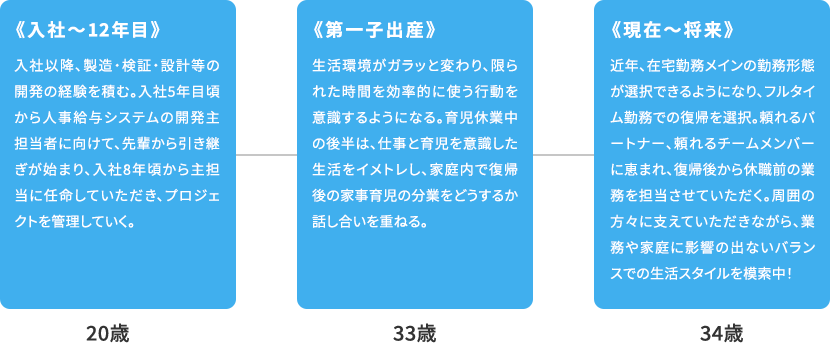 【20歳 入社～12年目】入社以降、製造・検証・設計等の開発の経験を積む。入社5年目頃から人事給与システムの開発主担当者に向けて、先輩から引き継ぎが始まり、入社8年頃から主担当に任命していただき、プロジェクトを管理していく。 【33歳 第一子出産】生活環境がガラッと変わり、限られた時間を効率的に使う行動を意識するようになる。育児休業中の後半は、仕事と育児を意識した生活をイメトレし、家庭内で復帰後の家事育児の分業をどうするか話し合いを重ねる。 【34歳 現在～将来】近年、在宅勤務メインの勤務形態が選択できるようになり、フルタイム勤務での復帰を選択。頼れるパートナー、頼れるチームメンバーに恵まれ、復帰後から休職前の業務を担当させていただく。周囲の方々に支えていただきながら、業務や家庭に影響の出ないバランスでの生活スタイルを模索中！