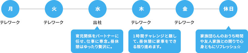 月曜：テレワーク、火曜：テレワーク、水曜：出社（育児関係をパートナーに任せ、仕事に専念。昼休憩はゆったり贅沢に。）、木曜：テレワーク（1時間チャレンジと題して、昼休憩に家事をできる限り進めます。）、金曜：テレワーク、休日：家族団らんのおうち時間や友人家族との関りで心身ともにリフレッシュ☆