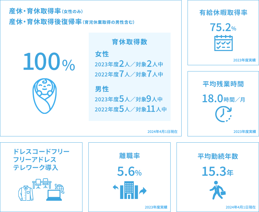 産休・育休取得率（女性のみ）および産休・育休取得後復帰率（育児休暇取得の男性含む）100%（2023年7月1日現在）。有休平均取得10.5日取得／年間（2022年度実績）。平均残業時間16.5時間／月（2022年度実績）。ドレスコードフリー・フリーアドレス・テレワーク導入。離職率4.5%（2022年度実績）。新入社員採用人数 2023年度6人、2022年度9人、2021年度10人（2023年7月1日現在）。