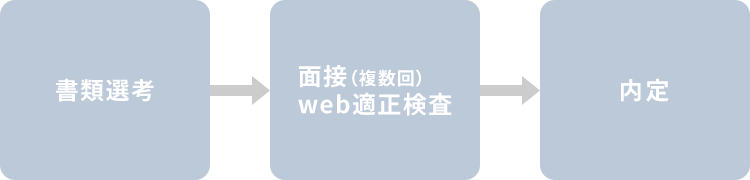 書類選考→面接（複数回）web適正検査→内定