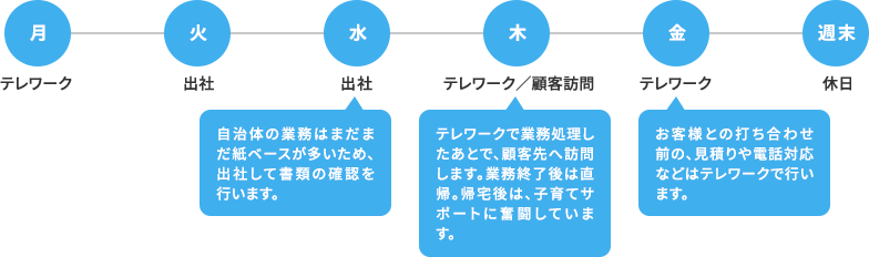 月曜：テレワーク。 火曜：出社（自治体の業務はまだまだ紙ベースが多いため、出社して書類の確認を行います。） 水曜：出社。 木曜：テレワーク／顧客訪問（テレワークで業務処理したあとで、顧客先へ訪問します。業務終了後は直帰。帰宅後は、子育てサポートに奮闘しています。） 金曜：テレワーク（お客様との打ち合わせ前の、見積りや電話対応などはテレワークで行います。） 週末：休日