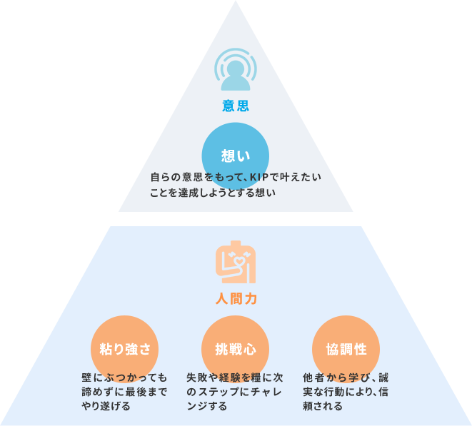 【意思】自らの意思をもって、KIPで叶えたいことを達成しようとする想い。 【人間力】壁にぶつかっても諦めずに最後までやり遂げる粘り強さ。失敗や経験を糧に次のステップにチャレンジする挑戦心。他者から学び、誠実な行動により、信頼される協調性。