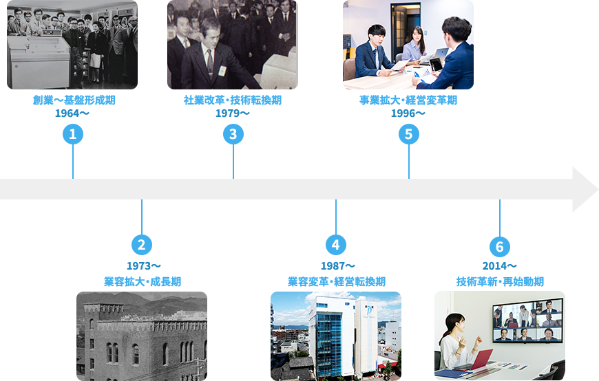 ①1964年～：創業～基盤形成期 ②1973年～：業容拡大・成長期 ③1979年～：社業改革・技術転換期 ④1987年～：業容変革・経営転換期 ⑤1996年～：事業拡大・経営変革期 ⑥2014年～：技術革新・再始動期