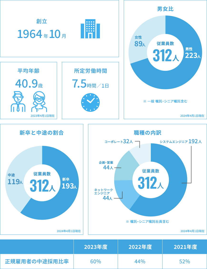 創立1964年10月。売上62億8,357万（2022年度実績）。従業員数319名（一般嘱託、シニア嘱託含む。男性229名、女性90名）。平均年齢40.5歳。所定労働時間7.5時間/1日。新卒と中途の割合 新卒181名、中途138名。職種の内訳 システムエンジニア202名、ネットワークエンジニア43名、企画・営業46名、コーポレート28名。正規雇用者の中途採用比率 2020年度43%、2021年度52%、2022年度44%　※2023年7月1日現在