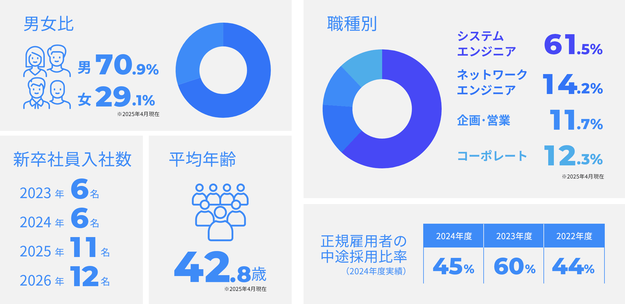 働く仲間データ