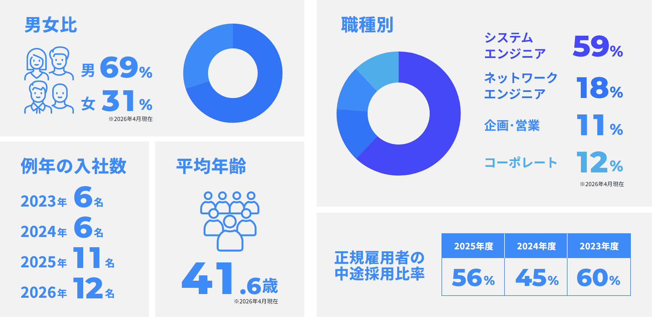 働く仲間データ